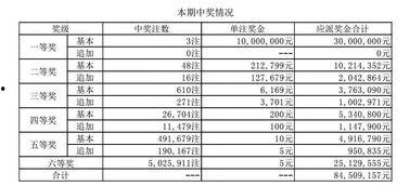 大乐透9月22开奖,惊喜大奖花落谁家？