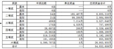 大乐透开奖结果152,幸运号码揭晓，惊喜连连！
