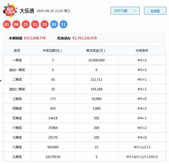 大乐透开奖号码关注,关注这些幸运数字！